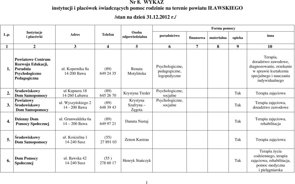 Kopernika 8a 649 24 35 Renata Motylińska pedagogiczne, logopedyczne Terapia, doradztwo zawodowe, diagnozowanie, orzekanie w sprawie kształcenia specjalnego i nauczania indywidualnego 2. 3. Środowiskowy Dom Samopomocy Powiatowy Środowiskowy Dom Samopomocy ul Kupnera 18 ul.