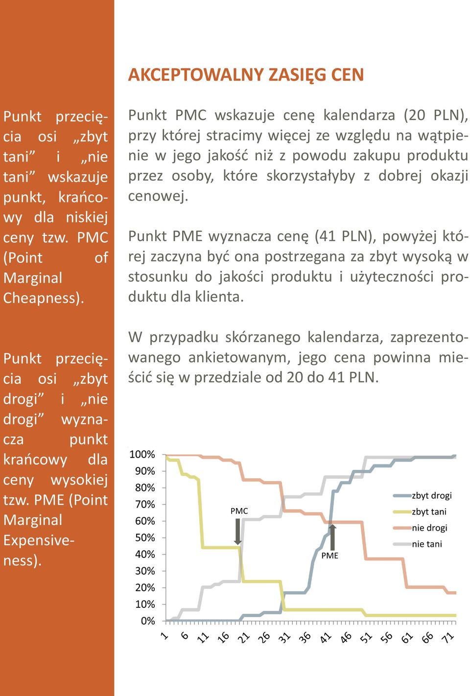 Punkt PMC wskazuje cenę kalendarza (20 PLN), przy której stracimy więcej ze względu na wątpienie w jego jakość niż z powodu zakupu produktu przez osoby, które skorzystałyby z dobrej okazji