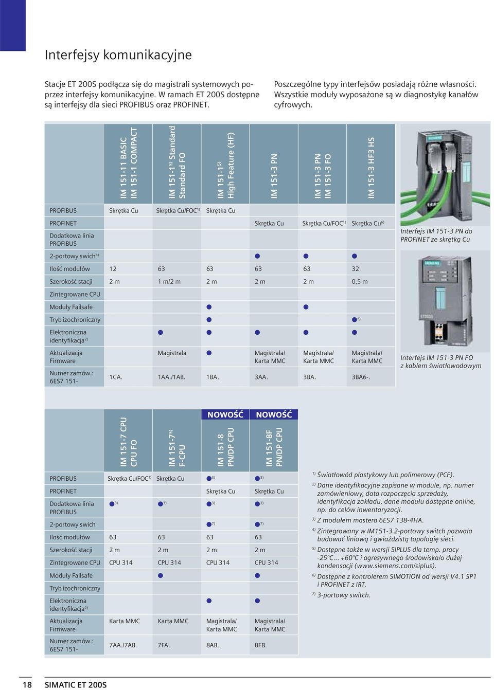 IM 151-11 BASIC IM 151-1 COMPACT IM 151-1 5) Standard Standard FO IM 151-1 5) High Feature (HF) IM 151-3 PN IM 151-3 PN IM 151-3 FO IM 151-3 HF3 HS PROFIBUS Skrętka Cu Skrętka Cu/FOC Skrętka Cu