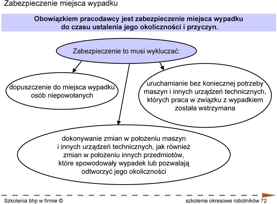 technicznych, których praca w związku z wypadkiem została wstrzymana dokonywanie zmian w położeniu maszyn i innych urządzeń technicznych, jak również