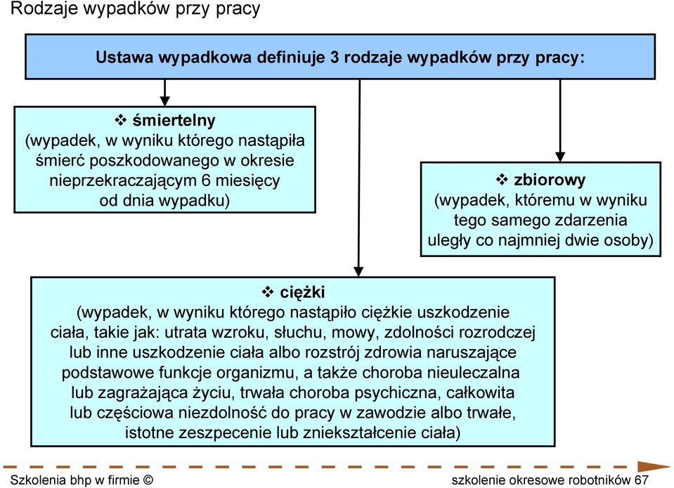 jak: utrata wzroku, słuchu, mowy, zdolności rozrodczej lub inne uszkodzenie ciała albo rozstrój zdrowia naruszające podstawowe funkcje organizmu, a także choroba nieuleczalna lub zagrażająca