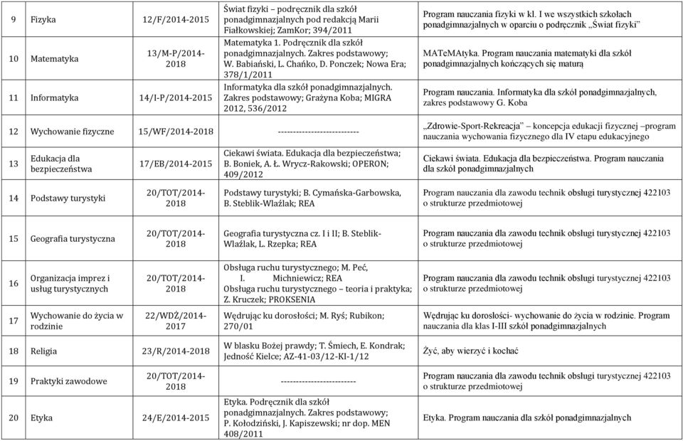Zakres podstawowy; Grażyna Koba; MIGRA 2012, 536/2012 Program nauczania fizyki w kl. I we wszystkich szkołach ponadgimnazjalnych w oparciu o podręcznik Świat fizyki MATeMAtyka.