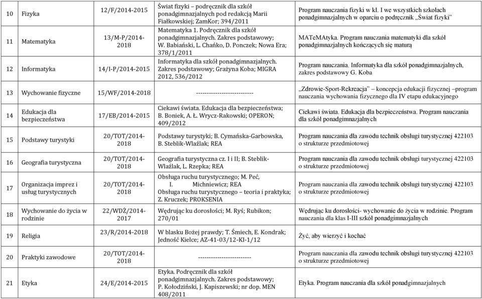 Zakres podstawowy; Grażyna Koba; MIGRA 2012, 536/2012 Program nauczania fizyki w kl. I we wszystkich szkołach ponadgimnazjalnych w oparciu o podręcznik Świat fizyki MATeMAtyka.