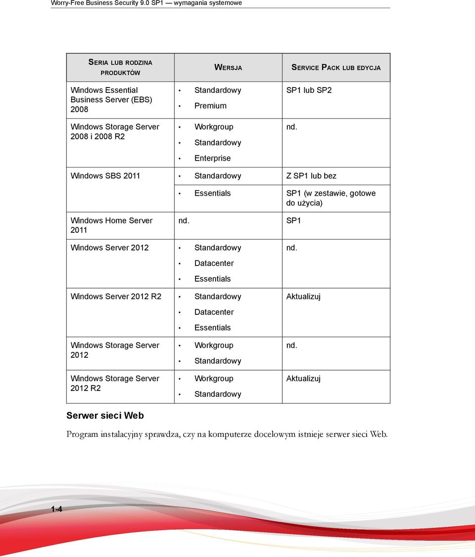 Standardowy Enterprise SERVICE PACK LUB EDYCJA SP1 lub SP2 nd. Windows SBS 2011 Standardowy Z SP1 lub bez Essentials SP1 (w zestawie, gotowe do użycia) Windows Home Server 2011 nd.