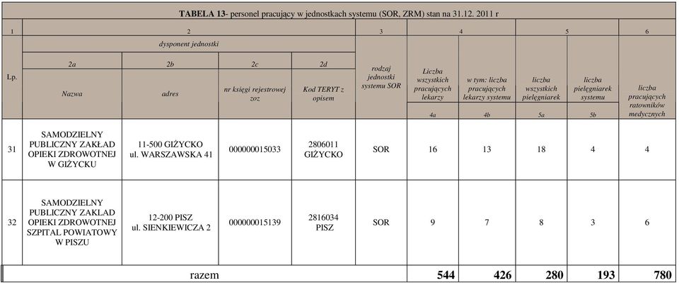 WARSZAWSKA 41 000000015033 2806011 GIŻYCKO SOR 16 13 18 4 4 32 PUBLICZNY ZAKLAD