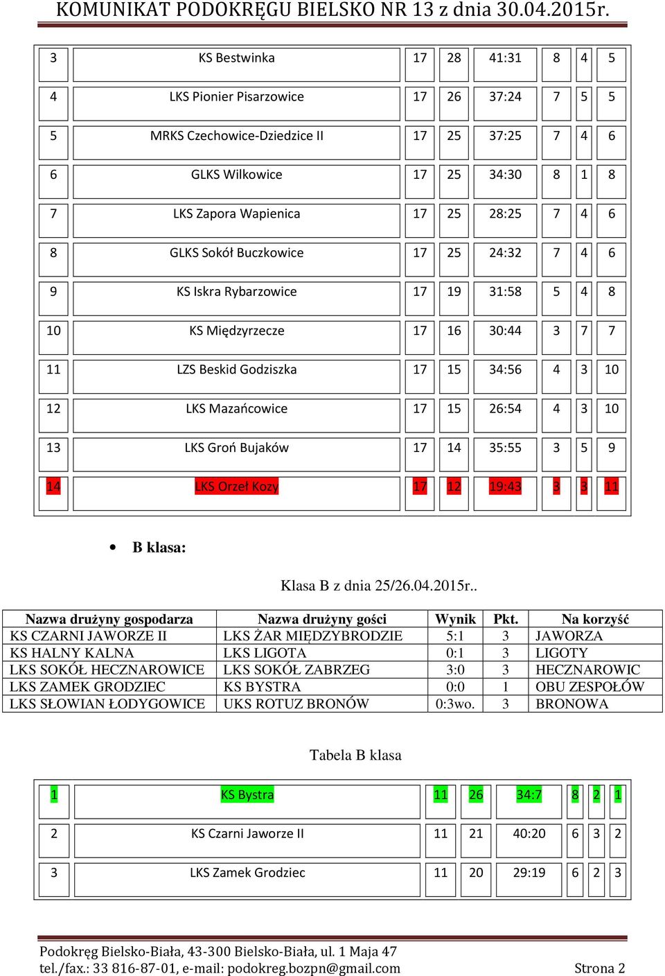 10 13 LKS Groń Bujaków 17 14 35:55 3 5 9 14 LKS Orzeł Kozy 17 12 19:43 3 3 11 B klasa: Klasa B z dnia 25/26.04.2015r.