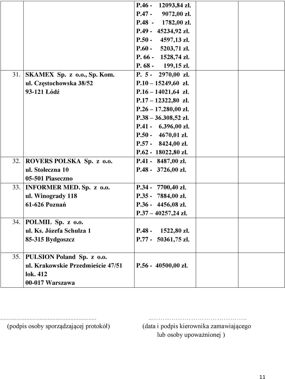 P.49-45234,92 zł. P.50-4597,13 zł. P.60-5203,71 zł. P. 66-1528,74 zł. P. 68-199,15 zł. P. 5-2970,00 zł. P.10 15249,60 zł. P.16 14021,64 zł. P.17 12322,80 zł. P.26 17.280,00 zł. P.38 36.308,52 zł. P.41-6.