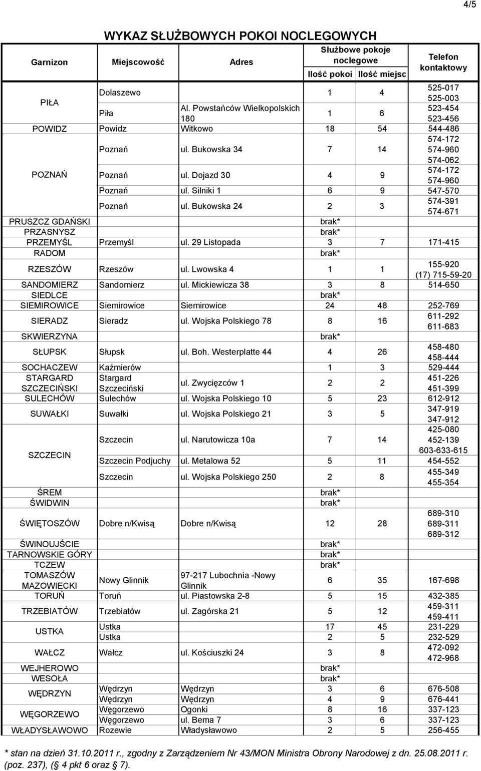 Bukowska 24 2 3 574-391 574-671 PRUSZCZ GDAŃSKI PRZASNYSZ PRZEMYŚL Przemyśl ul. 29 Listopada 3 7 171-415 RADOM RZESZÓW Rzeszów ul. Lwowska 4 1 1 155-920 (17) 715-59-20 SANDOMIERZ Sandomierz ul.