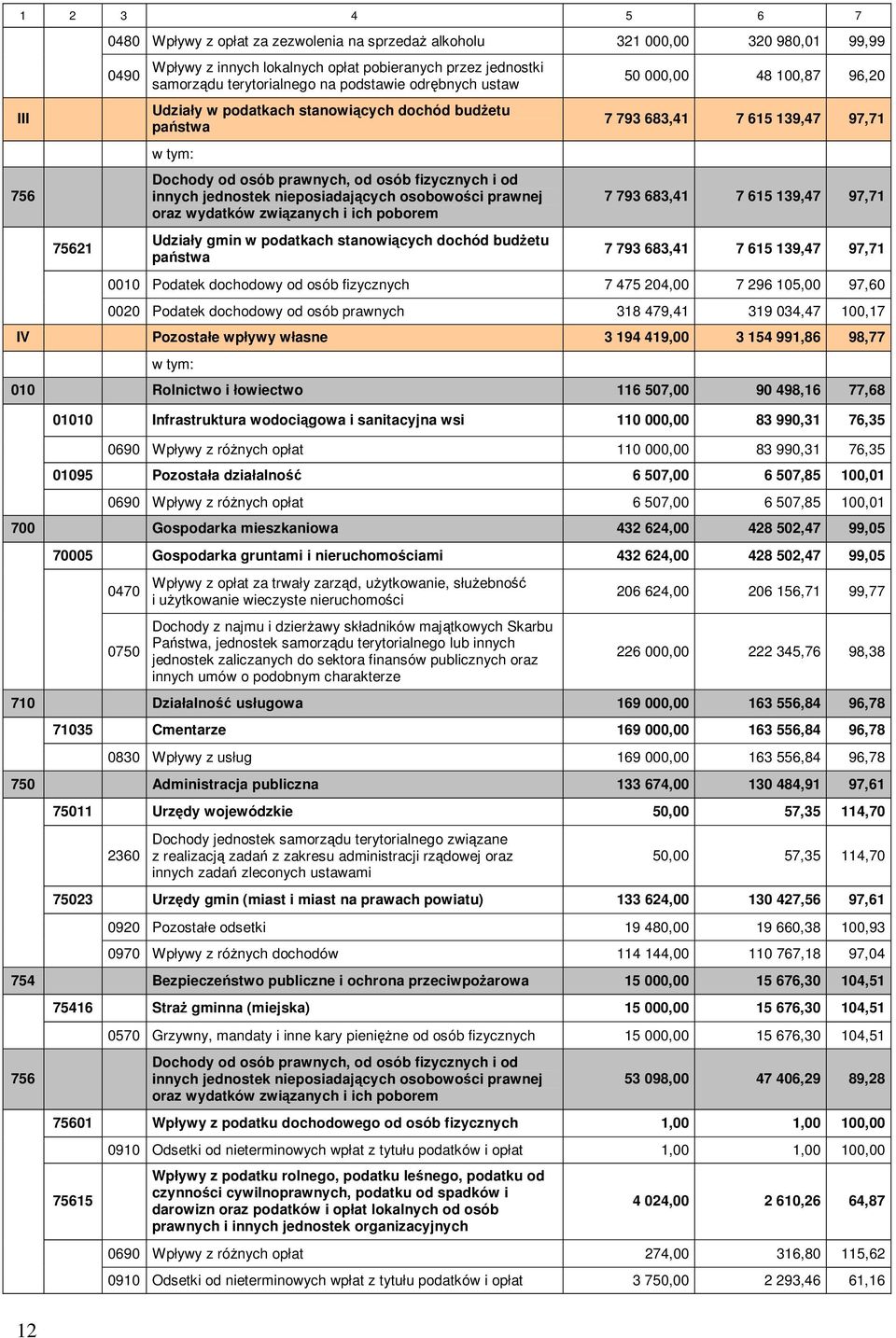 osobowości prawnej oraz wydatków związanych i ich poborem Udziały gmin w podatkach stanowiących dochód budżetu państwa 50 000,00 48 100,87 96,20 7 793 683,41 7 615 139,47 97,71 7 793 683,41 7 615