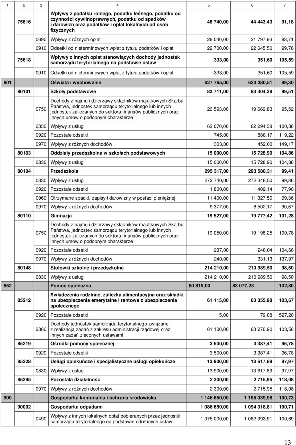 dochody jednostek samorządu terytorialnego na podstawie ustaw 333,00 351,60 105,59 0910 Odsetki od nieterminowych wpłat z tytułu podatków i opłat 333,00 351,60 105,59 801 Oświata i wychowanie 627
