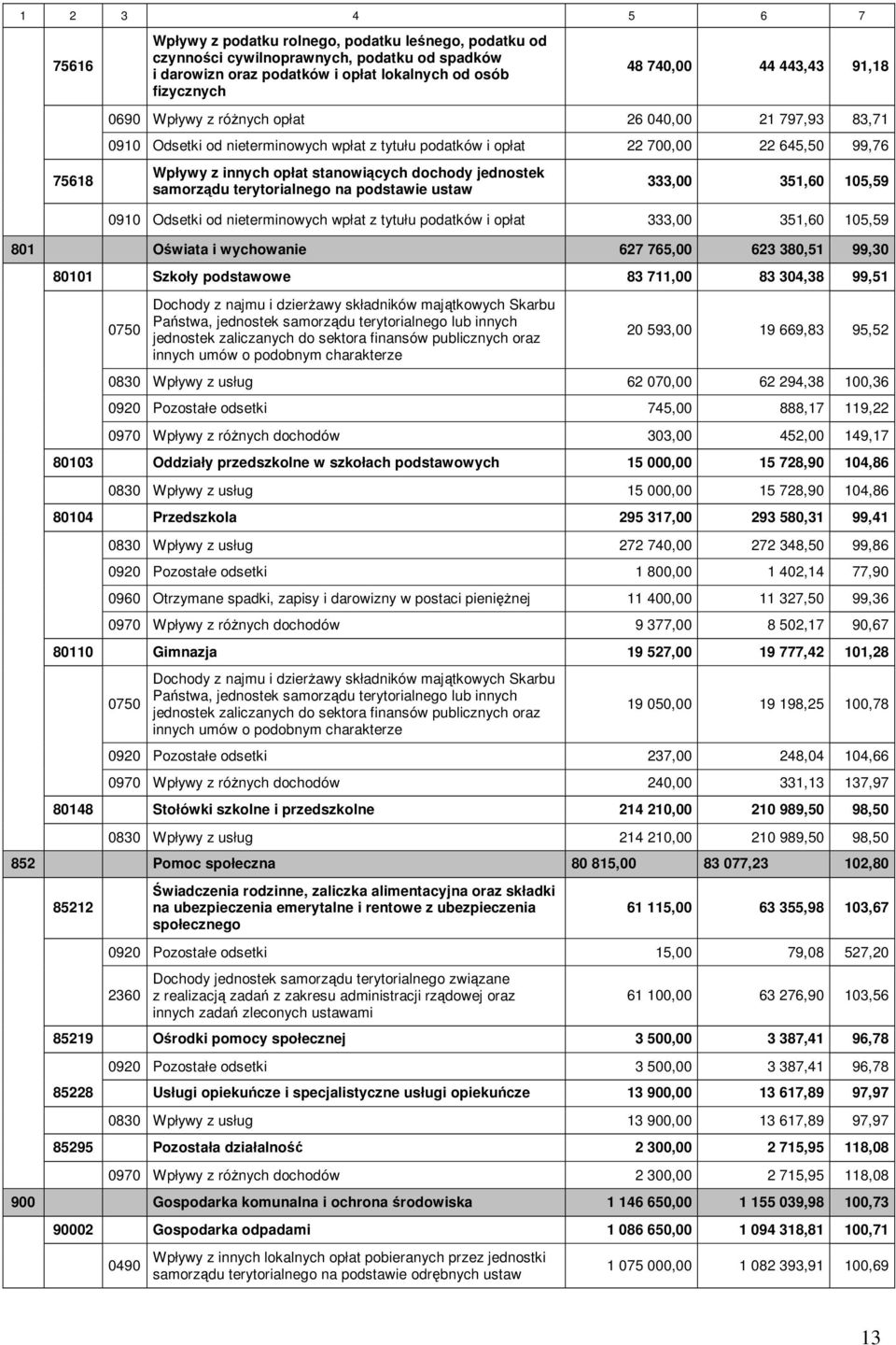 dochody jednostek samorządu terytorialnego na podstawie ustaw 333,00 351,60 105,59 0910 Odsetki od nieterminowych wpłat z tytułu podatków i opłat 333,00 351,60 105,59 801 Oświata i wychowanie 627