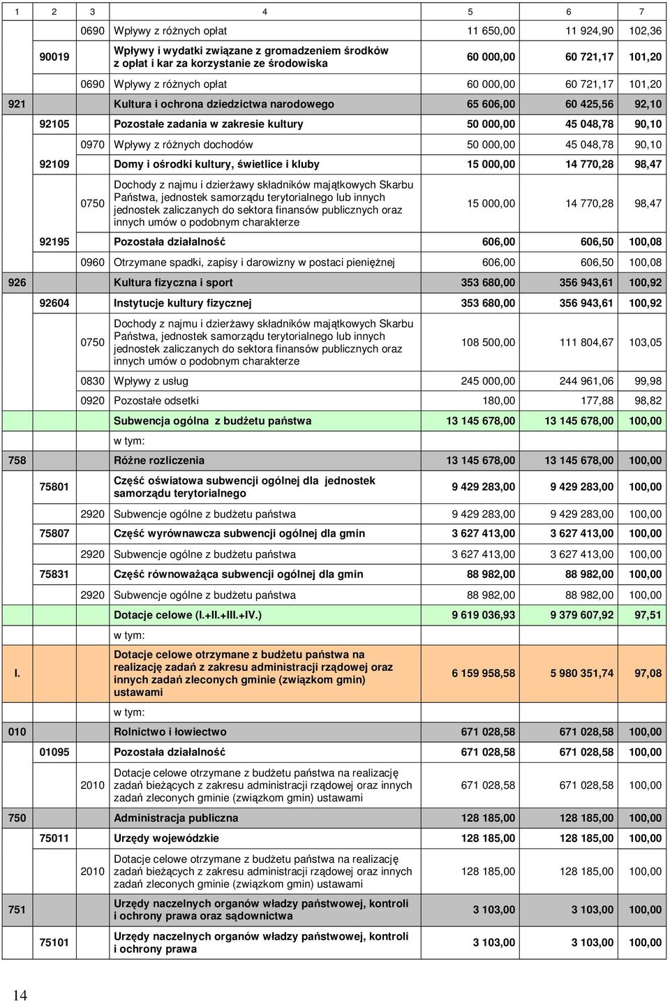 Wpływy z różnych dochodów 50 000,00 45 048,78 90,10 92109 Domy i ośrodki kultury, świetlice i kluby 15 000,00 14 770,28 98,47 0750 Dochody z najmu i dzierżawy składników majątkowych Skarbu Państwa,