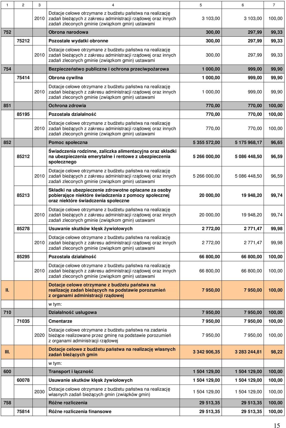 administracji rządowej oraz innych zadań zleconych gminie (związkom gmin) ustawami 300,00 297,99 99,33 754 Bezpieczeństwo publiczne i ochrona przeciwpożarowa 1 000,00 999,00 99,90 75414 Obrona