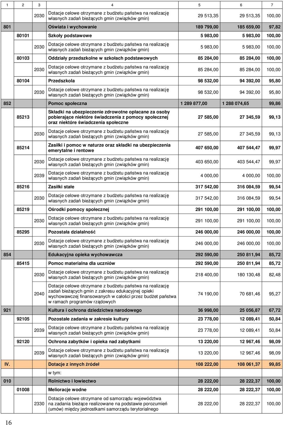 Oddziały przedszkolne w szkołach podstawowych 85 284,00 85 284,00 100,00 2030 Dotacje celowe otrzymane z budżetu państwa na realizację własnych zadań bieżących gmin (związków gmin) 85 284,00 85