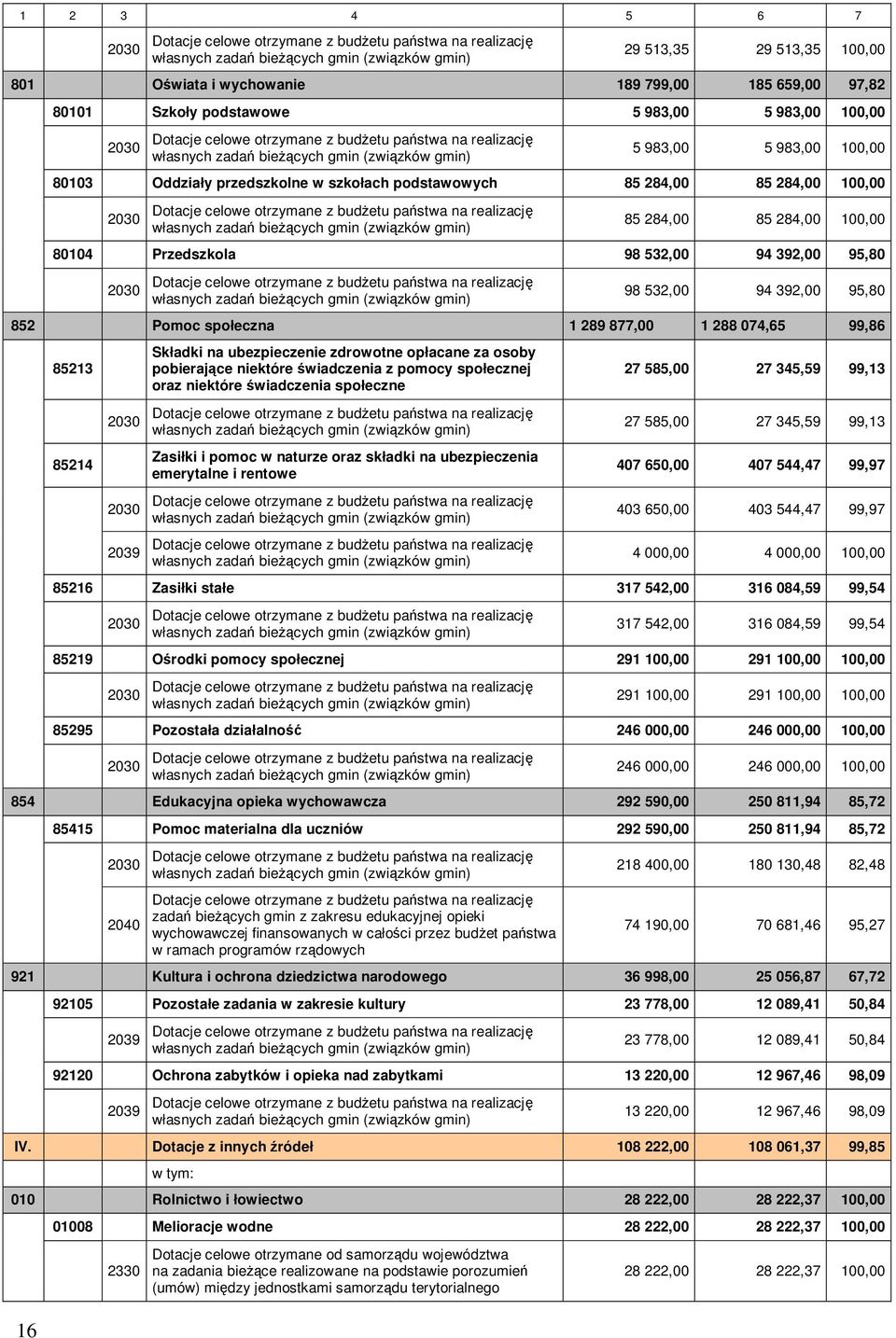 Oddziały przedszkolne w szkołach podstawowych 85 284,00 85 284,00 100,00 2030 Dotacje celowe otrzymane z budżetu państwa na realizację własnych zadań bieżących gmin (związków gmin) 85 284,00 85