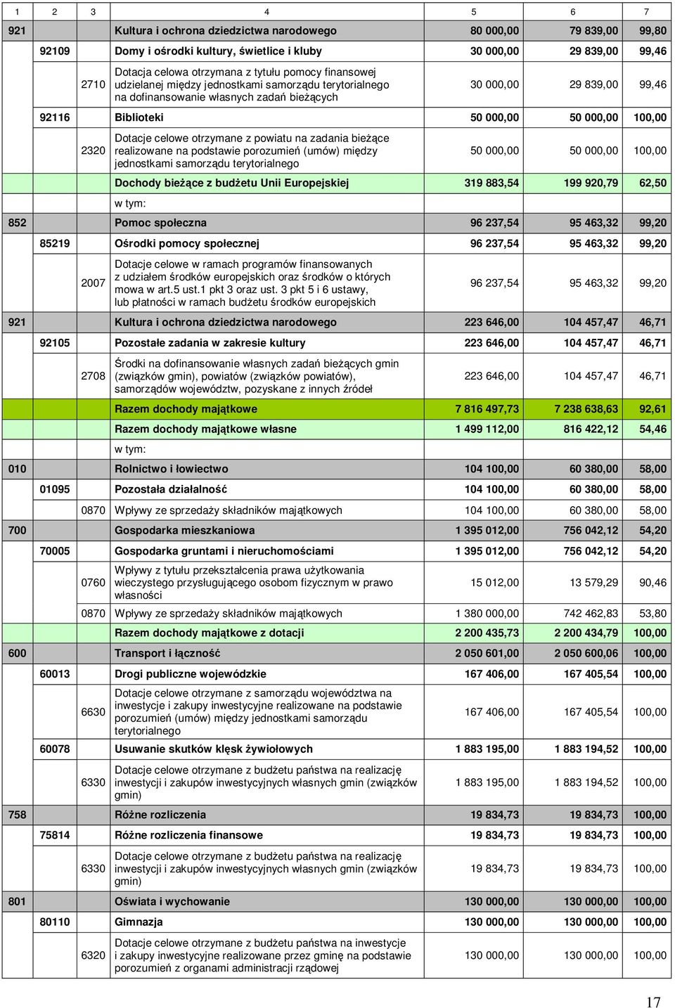 celowe otrzymane z powiatu na zadania bieżące realizowane na podstawie porozumień (umów) między jednostkami samorządu terytorialnego 50 000,00 50 000,00 100,00 Dochody bieżące z budżetu Unii