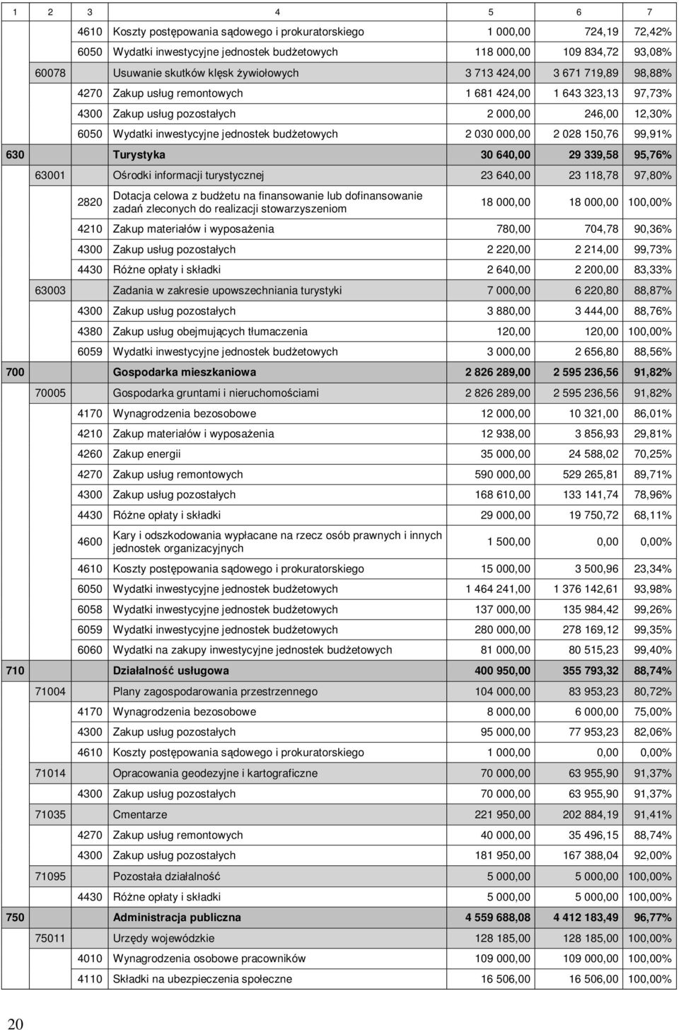 budżetowych 2 030 000,00 2 028 150,76 99,91% 630 Turystyka 30 640,00 29 339,58 95,76% 63001 Ośrodki informacji turystycznej 23 640,00 23 118,78 97,80% 2820 Dotacja celowa z budżetu na finansowanie