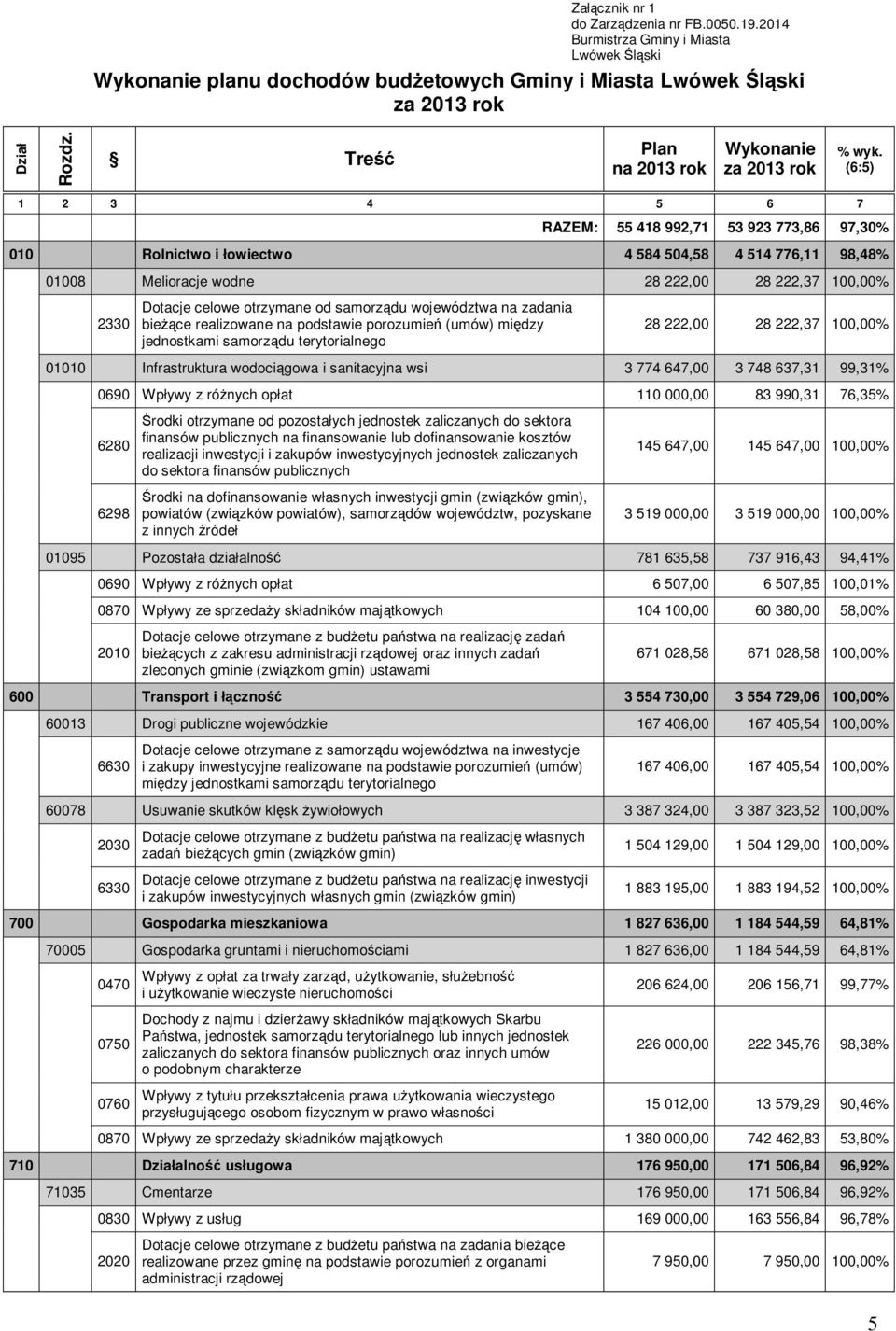 (6:5) 1 2 3 4 5 6 7 RAZEM: 55 418 992,71 53 923 773,86 97,30% 010 Rolnictwo i łowiectwo 4 584 504,58 4 514 776,11 98,48% 01008 Melioracje wodne 28 222,00 28 222,37 100,00% 2330 Dotacje celowe