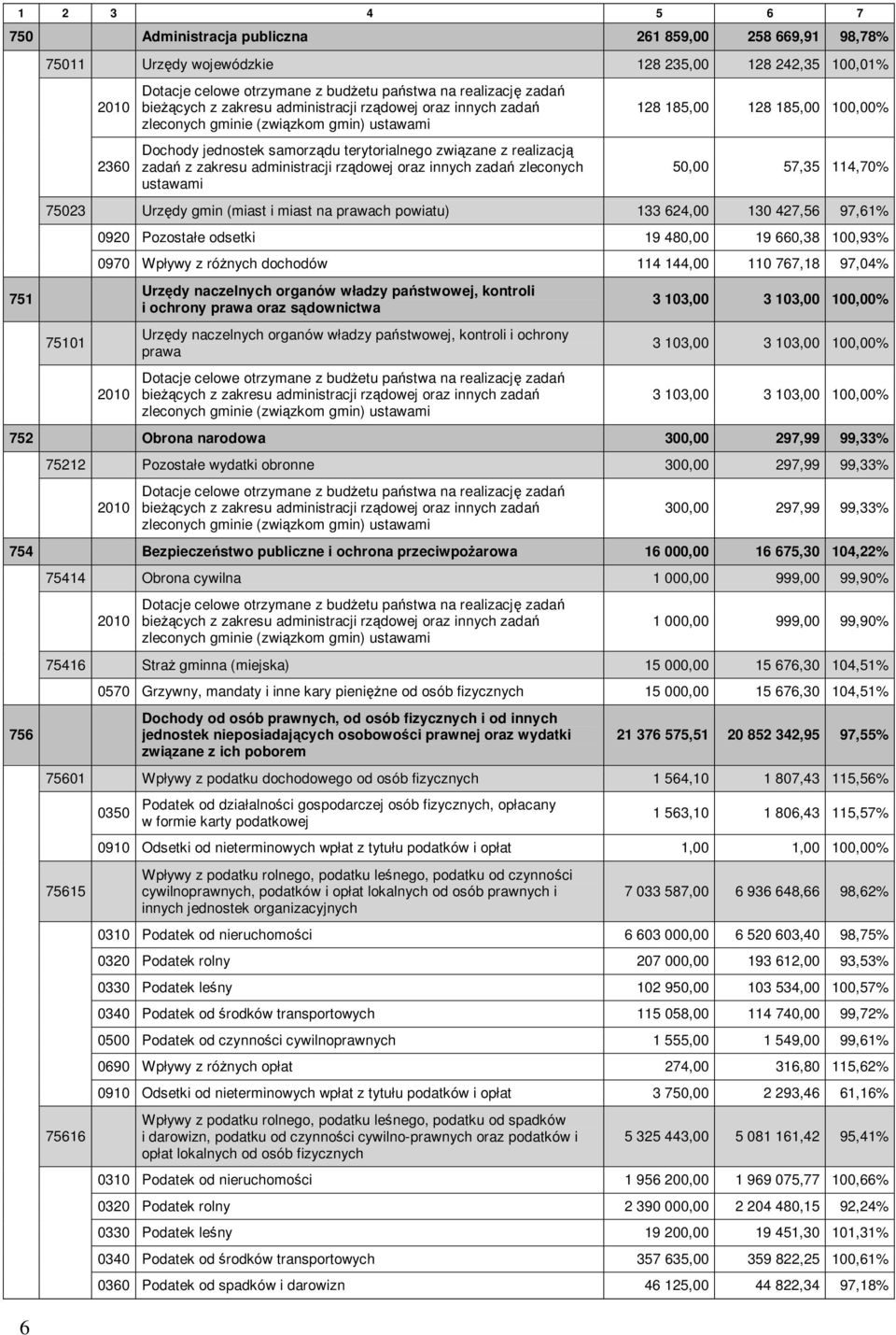 administracji rządowej oraz innych zadań zleconych ustawami 128 185,00 128 185,00 100,00% 50,00 57,35 114,70% 75023 Urzędy gmin (miast i miast na prawach powiatu) 133 624,00 130 427,56 97,61% 75101