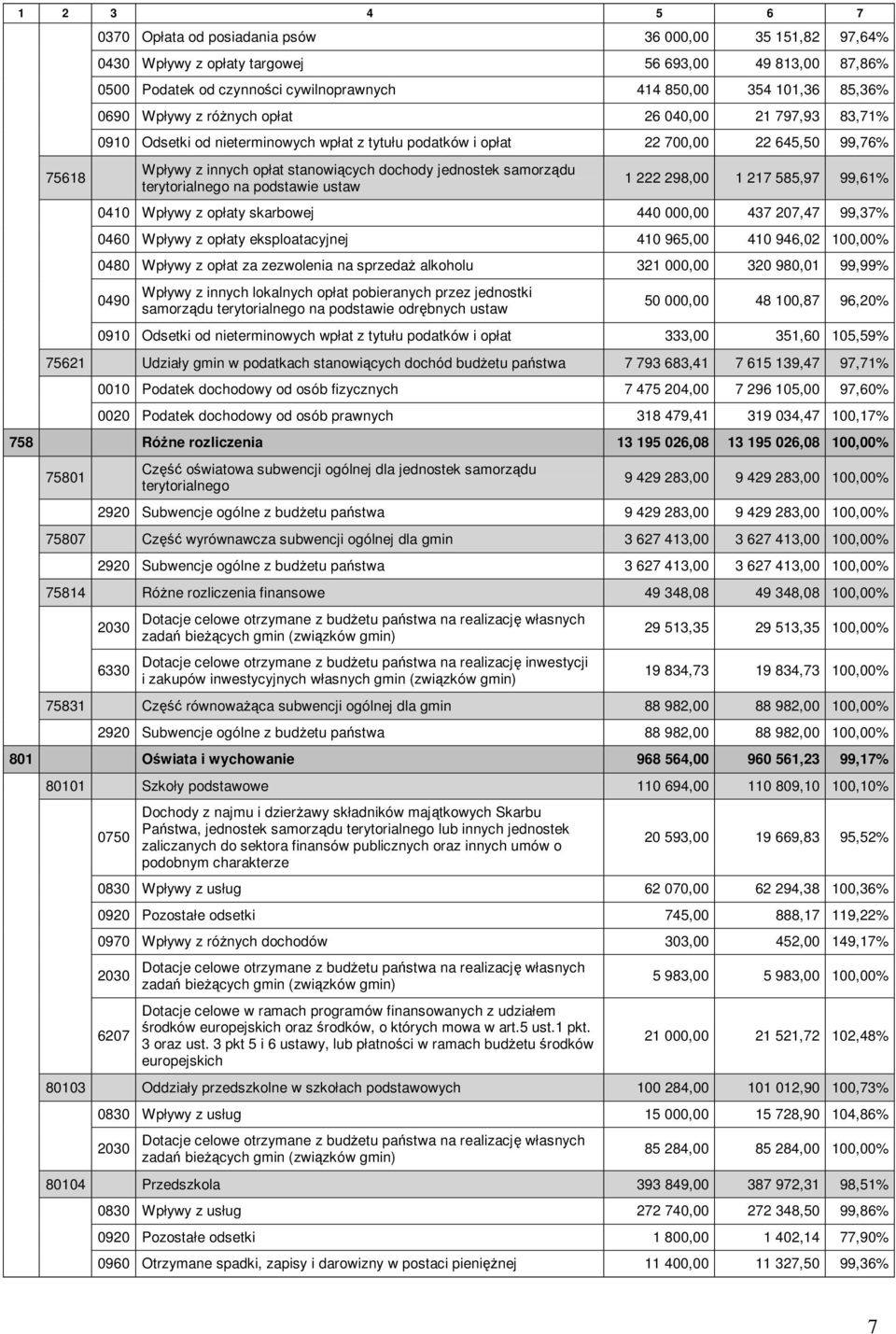 jednostek samorządu terytorialnego na podstawie ustaw 1 222 298,00 1 217 585,97 99,61% 0410 Wpływy z opłaty skarbowej 440 000,00 437 207,47 99,37% 0460 Wpływy z opłaty eksploatacyjnej 410 965,00 410