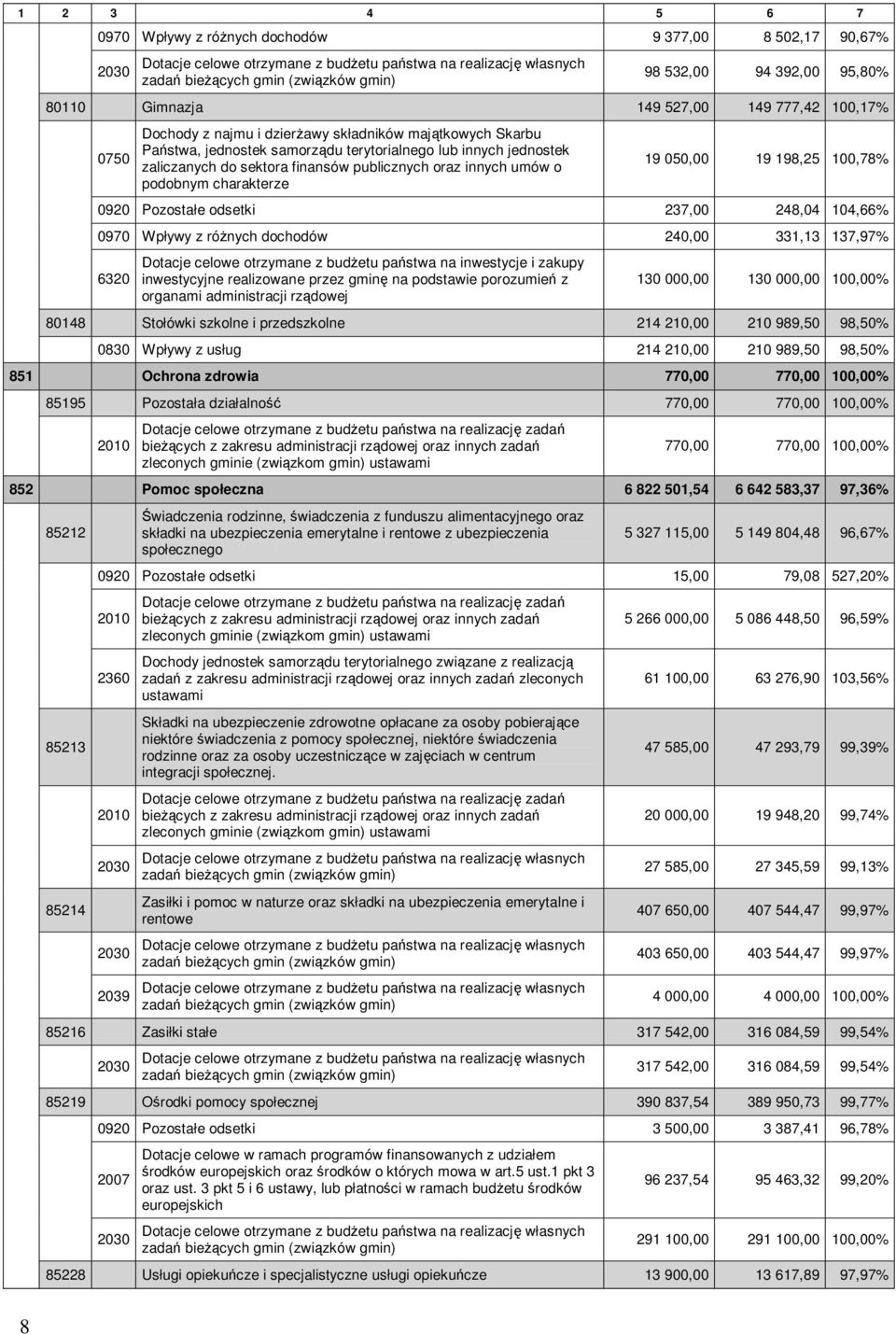 sektora finansów publicznych oraz innych umów o podobnym charakterze 19 050,00 19 198,25 100,78% 0920 Pozostałe odsetki 237,00 248,04 104,66% 0970 Wpływy z różnych dochodów 240,00 331,13 137,97% 6320