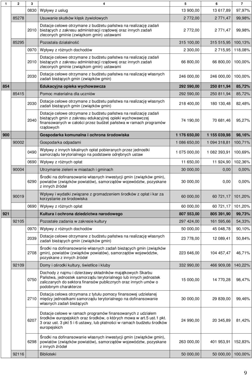 różnych dochodów 2 300,00 2 715,95 118,08% 2010 2030 Dotacje celowe otrzymane z budżetu państwa na realizację zadań bieżących z zakresu administracji rządowej oraz innych zadań zleconych gminie