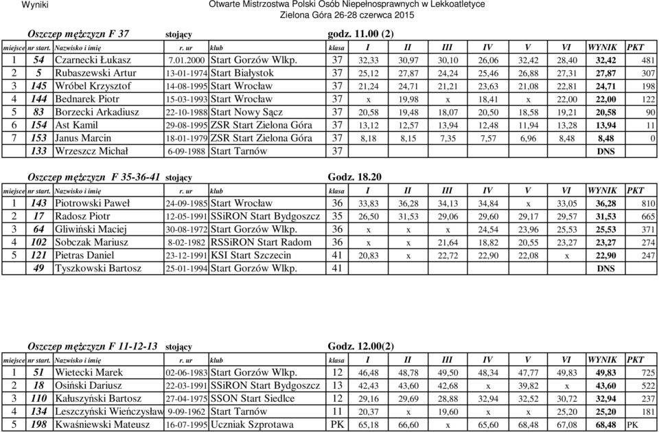 21,24 24,71 21,21 23,63 21,08 22,81 24,71 198 4 144 Bednarek Piotr 15-03-1993 Start Wrocław 37 x 19,98 x 18,41 x 22,00 22,00 122 5 83 Borzecki Arkadiusz 22-10-1988 Start Nowy Sącz 37 20,58 19,48