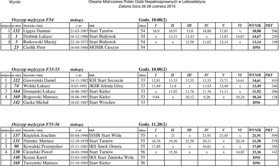 Maciej 22-10-1972 Start Białystok 54 x x 12,58 11,62 13,14 x 13,14 149 23 Cieślik Piotr 16-04-1984 MOSIR Cieszyn 54 DNS Oszczep męŝczyzn F33-53 siedzący Godz. 10.