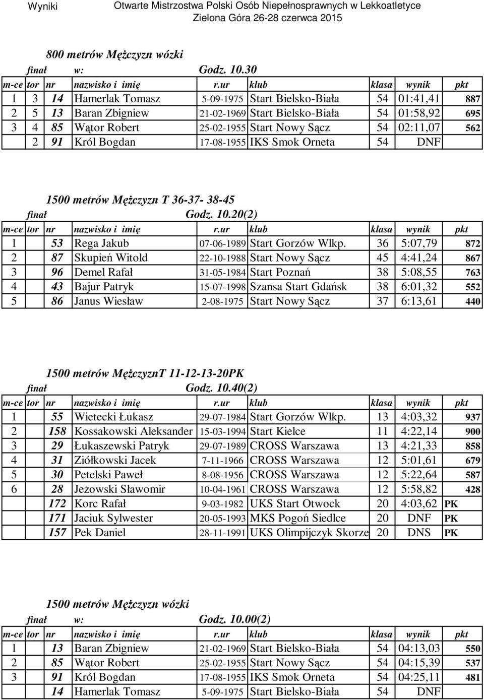 562 2 91 Król Bogdan 17-08-1955 IKS Smok Orneta 54 DNF 1500 metrów MęŜczyzn T 36-37- 38-45 finał Godz. 10.20(2) 1 53 Rega Jakub 07-06-1989 Start Gorzów Wlkp.