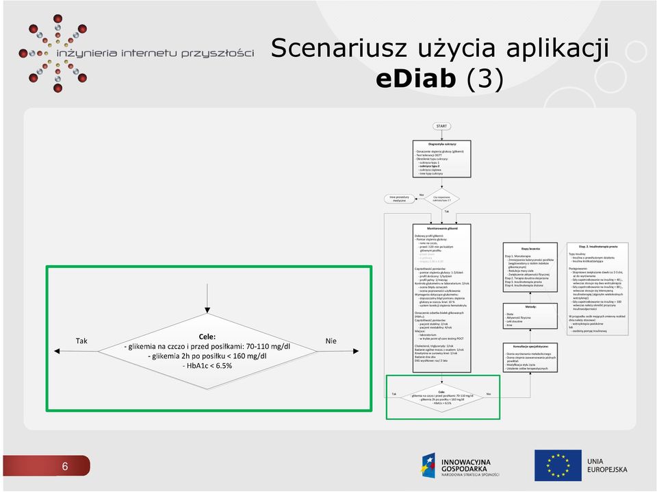 Tak Monitorowanie glikemii Dobowy profil glikemii: - Pomiar stężenia glukozy: - rano na czczo, - przed i 120 min po każdym głównym posiłku - przed snem - o północy - między 2.00 a 4.