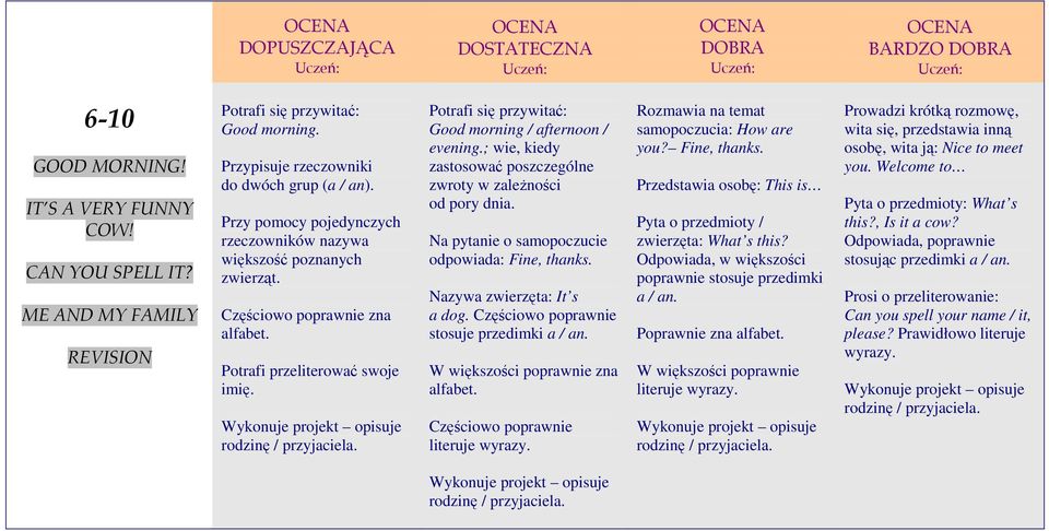 Potrafi się przywitać: Good morning / afternoon / evening.; wie, kiedy zastosować poszczególne zwroty w zależności od pory dnia. Na pytanie o samopoczucie odpowiada: Fine, thanks.