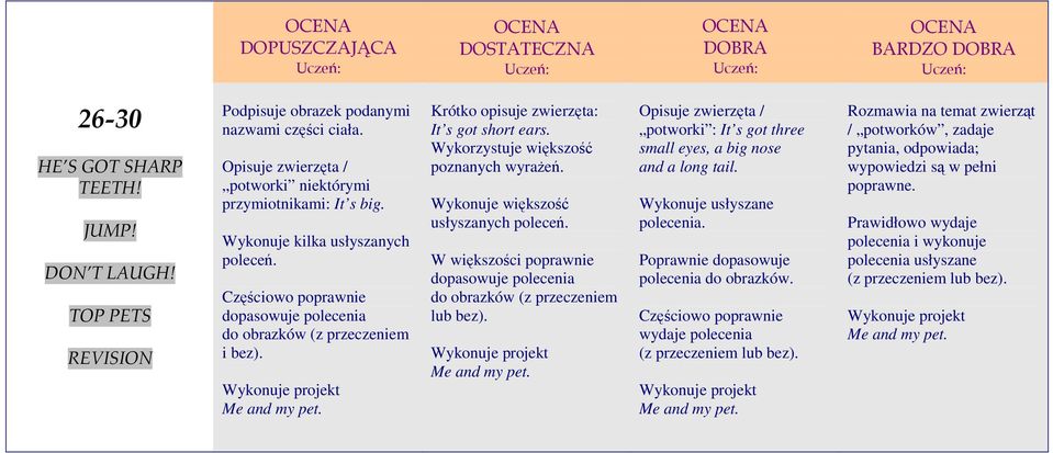 Wykonuje większość usłyszanych poleceń. dopasowuje polecenia do obrazków (z przeczeniem lub bez). Me and my pet. Opisuje zwierzęta / potworki : It s got three small eyes, a big nose and a long tail.