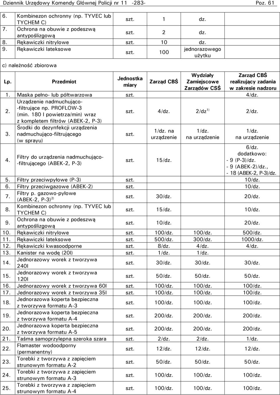 Przedmiot Jednostka miary Zarząd CBŚ Wydziały Zamiejscowe Zarządów CSŚ Zarząd CBŚ realizujący zadania w zakresie nadzoru 1. Maska pełno- lub półtwarzowa szt. 4/dz. 2.