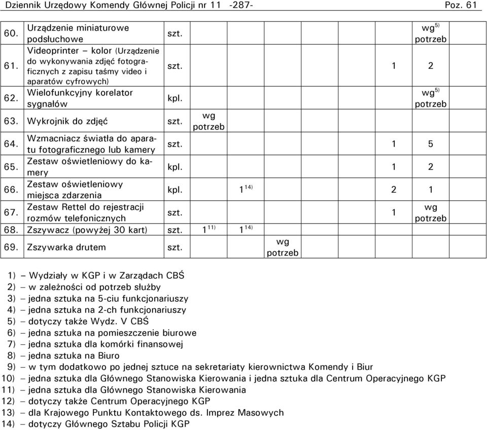 Wykrojnik do zdjęć szt. Wzmacniacz światła do aparatu fotograficznego lub kamery 64. szt. 1 5 65. Zestaw oświetleniowy do kamery kpl. 1 2 Zestaw oświetleniowy 66. miejsca zdarzenia kpl.