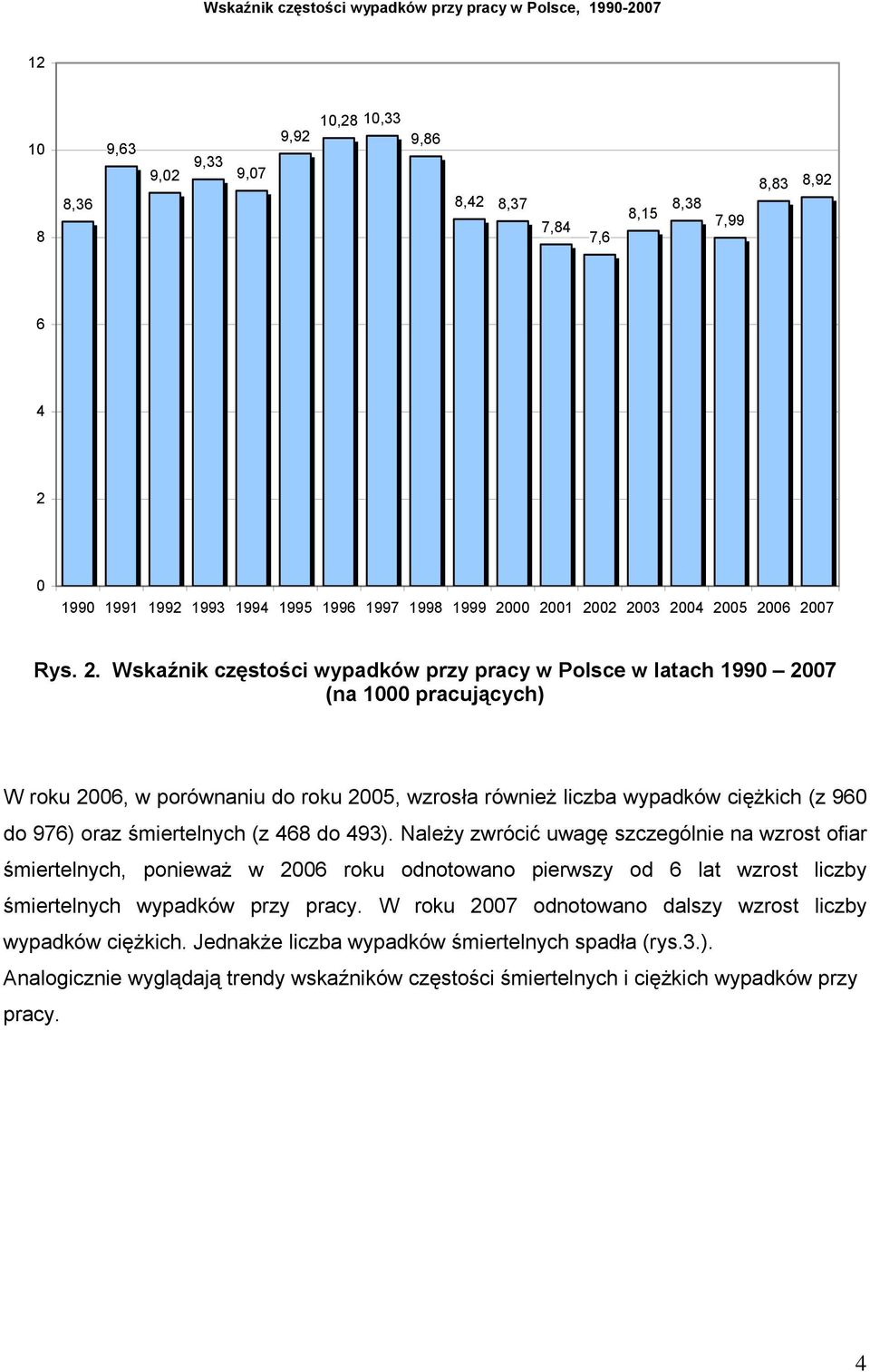 00 2001 2002 2003 2004 2005 2006 2007 Rys. 2. Wskaźnik częstości wypadków przy pracy w Polsce w latach 1990 2007 (na 1000 pracujących) W roku 2006, w porównaniu do roku 2005, wzrosła również liczba