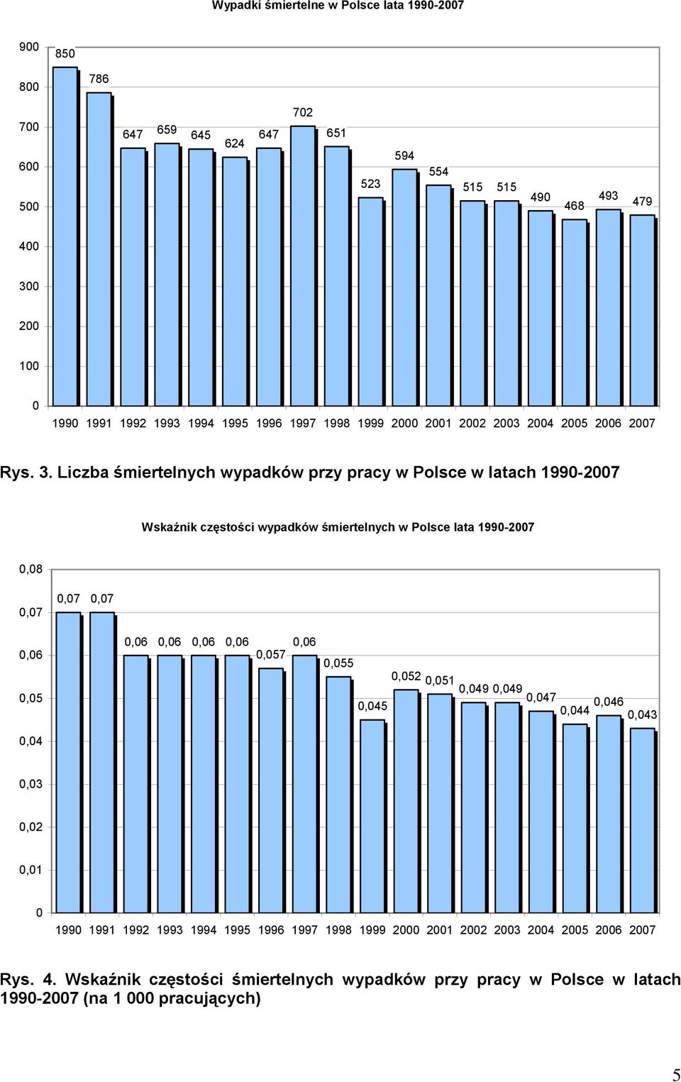 Liczba śmiertelnych wypadków przy pracy w Polsce w latach 1990-2007 Wskaźnik częstości wypadków śmiertelnych w Polsce lata 1990-2007 0,08 0,07 0,07 0,07 0,06 0,06 0,06 0,06 0,06