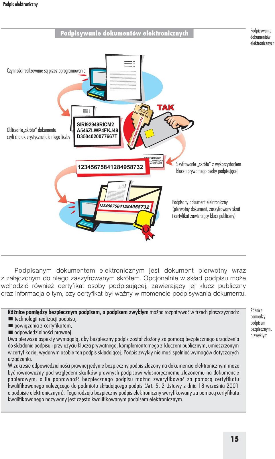 prywatego osoby podpisującej Podpisay dokumet elektroiczy (pierwoty dokumet, zaszyfroway skrót i certyfikat zawierający klucz publiczy) Podpisaym dokumetem elektroiczym jest dokumet pierwoty wraz z