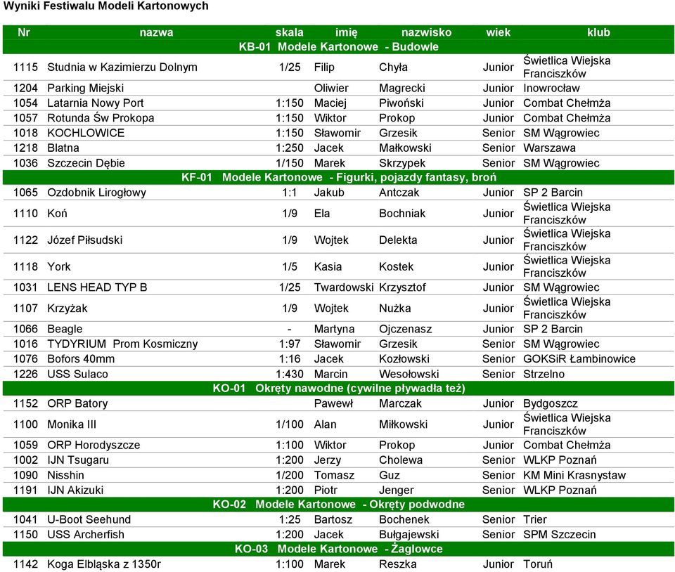 KOCHLOWICE 1:150 Sławomir Grzesik Senior SM Wągrowiec 1218 Blatna 1:250 Jacek Małkowski Senior Warszawa 1036 Szczecin Dębie 1/150 Marek Skrzypek Senior SM Wągrowiec KF-01 Modele Kartonowe - Figurki,