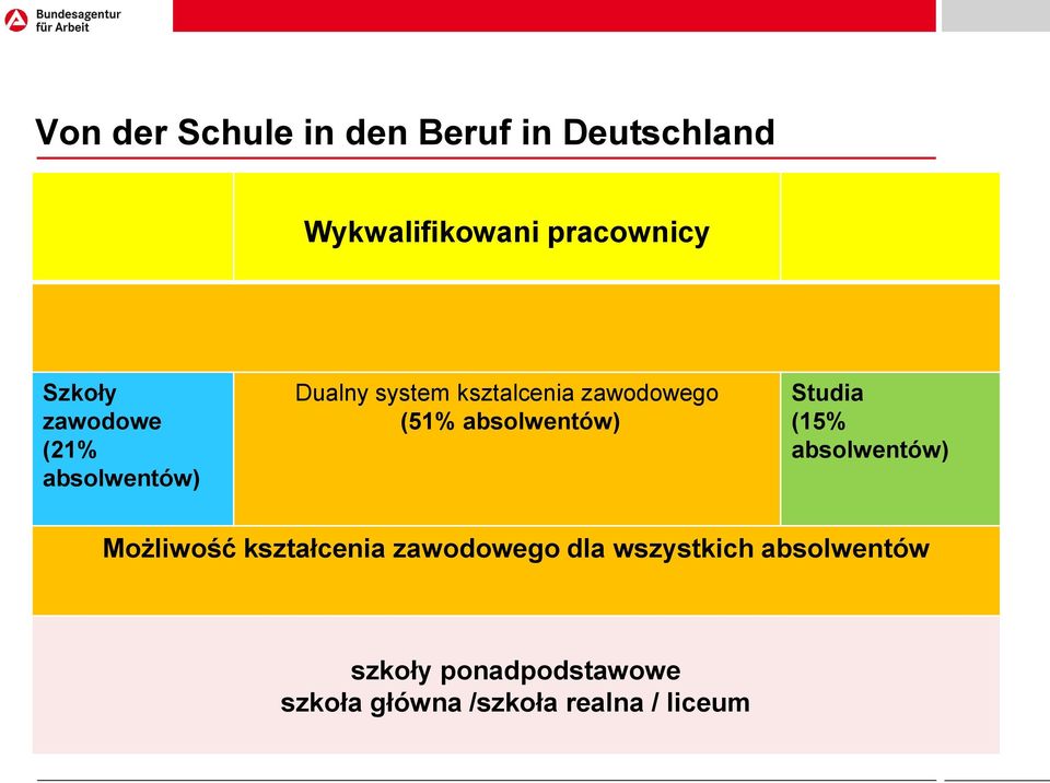 absolwentów) Studia (15% absolwentów) Możliwość kształcenia zawodowego dla