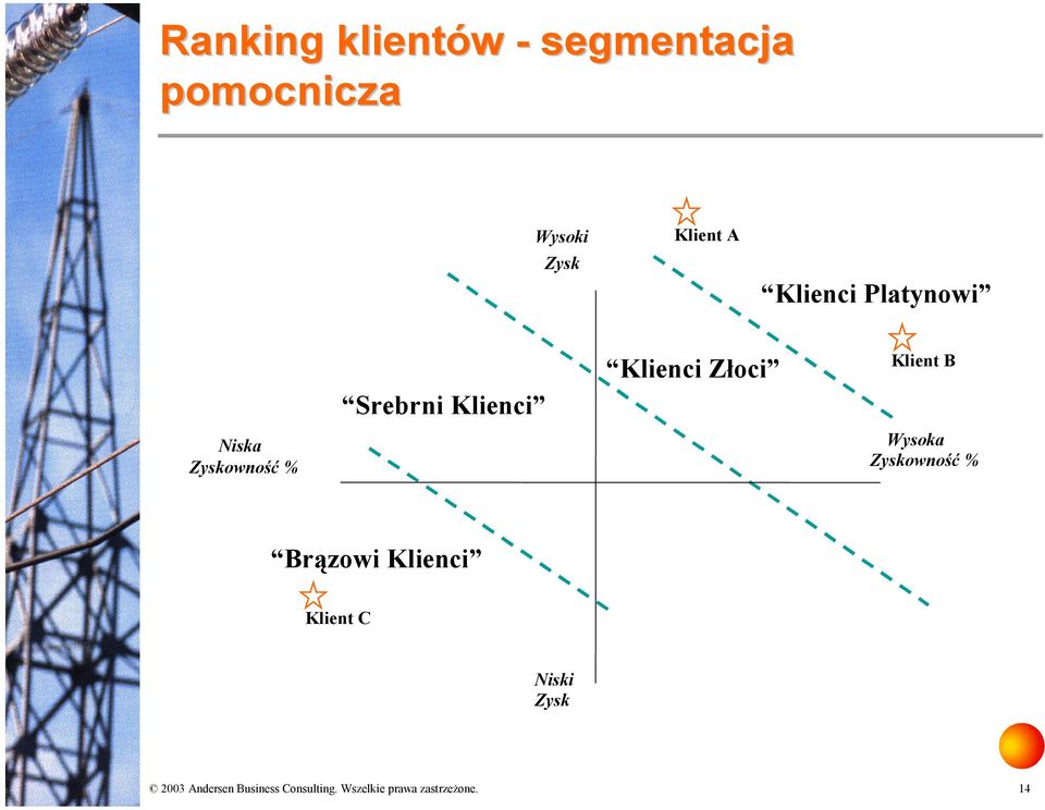 % Srebrni Klienci Klienci Złoci Klient B Wysoka