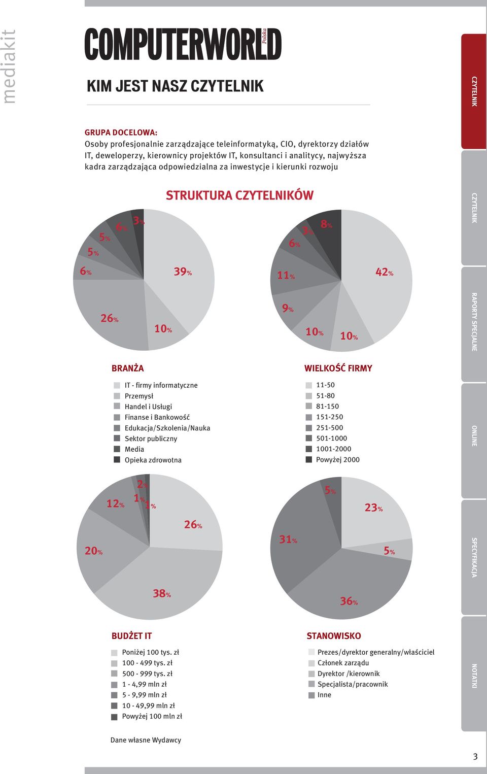 Sektor publiczny Media Opieka zdrowotna 12% 35% 2% 1% 12% 1% 1% 38% STRUKTURA ÓW 39% 42% 11% 26% 53% 38% 9% 6% 31% 3% 10% 8% 10% WIELKOŚĆ FIRMY 38% 11-50 51-80 81-150 151-250 251-500 501-1000