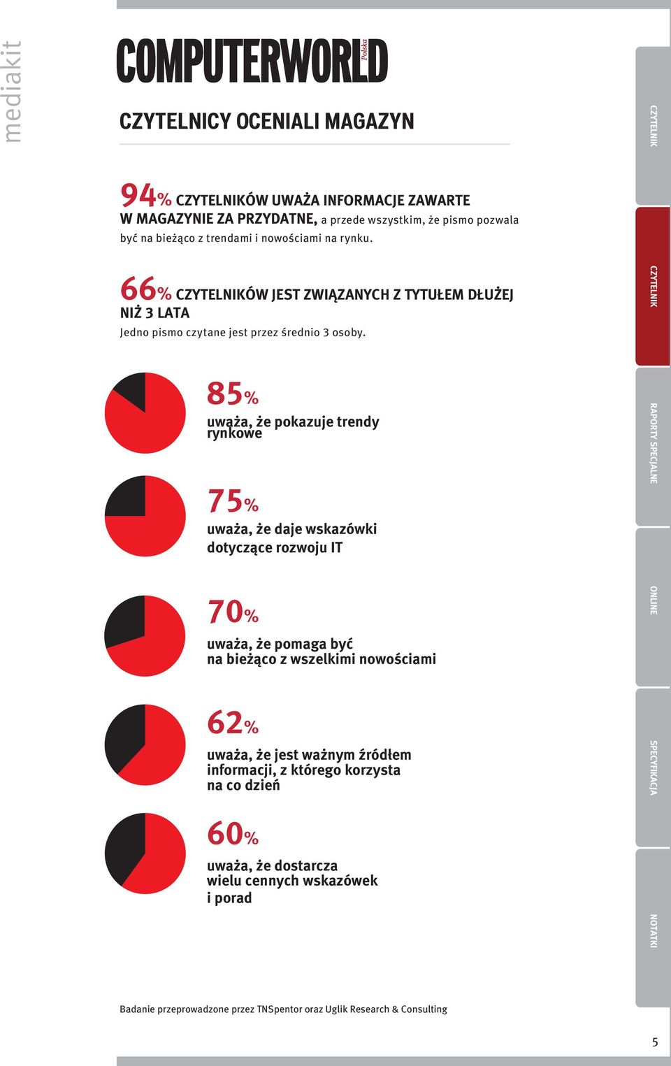 85% uważa, że pokazuje trendy rynkowe 75% uważa, że daje wskazówki dotyczące rozwoju IT 70% uważa, że pomaga być na bieżąco z wszelkimi nowościami 62% uważa, że jest