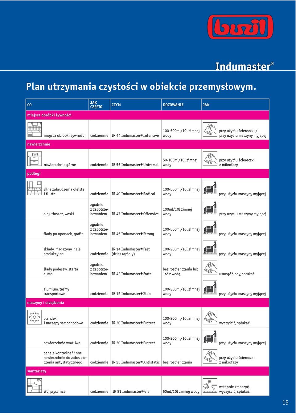 maszyny myjącej podłogi nawierzchnie górne codziennie IR 55 Indumaster Universal 50-100ml/10l zimnej wody przy użyciu ściereczki z mikrofazy silne zabrudzenia oleiste i tłuste codziennie IR 40