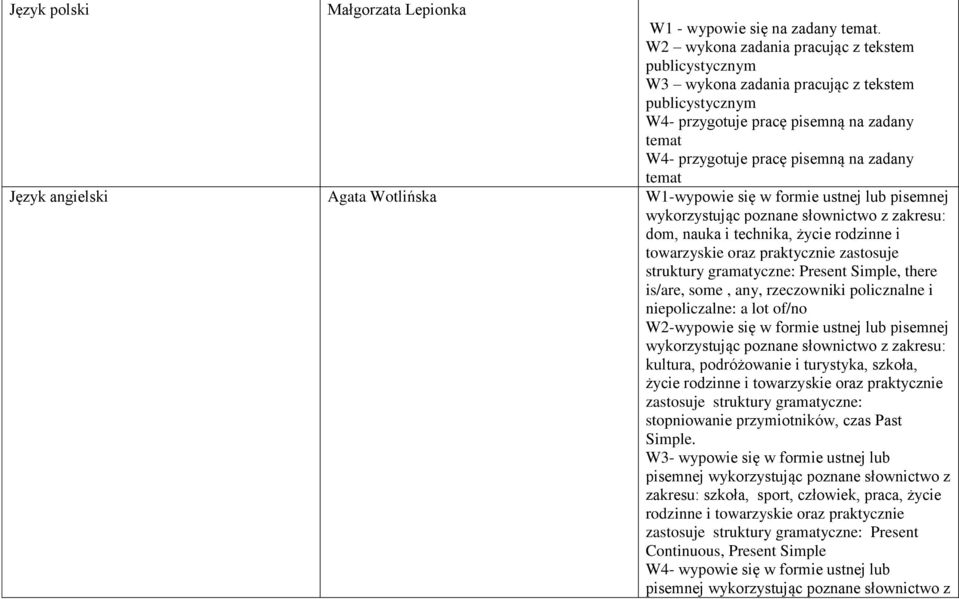 Język angielski Agata Wotlińska W1-wypowie się w formie ustnej lub pisemnej wykorzystując poznane słownictwo z zakresu: dom, nauka i technika, życie rodzinne i towarzyskie oraz praktycznie zastosuje
