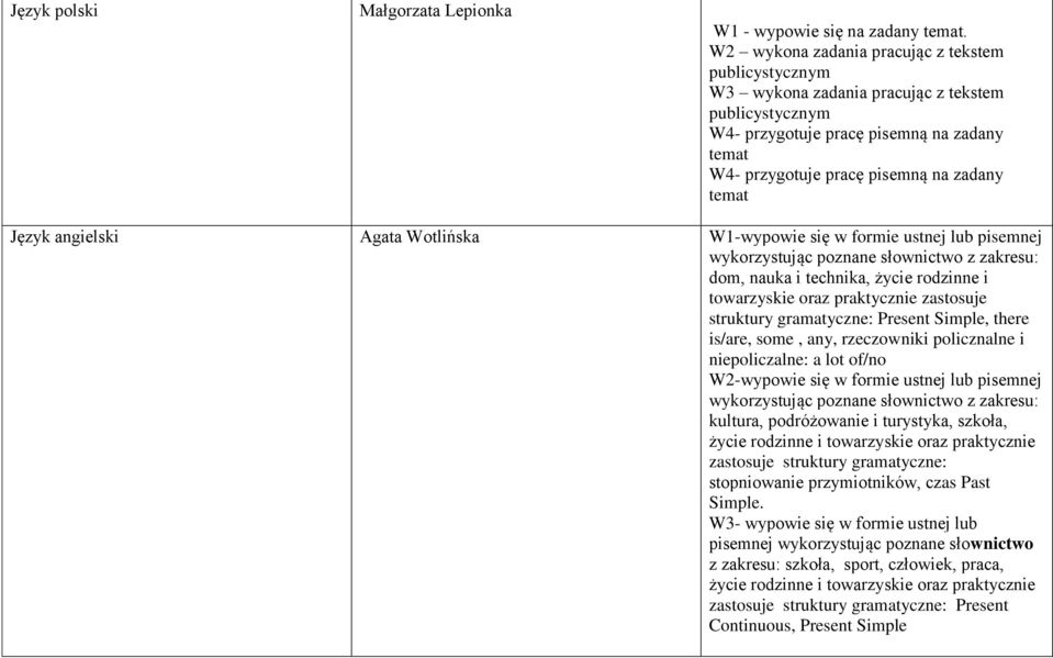 Język angielski Agata Wotlińska W1-wypowie się w formie ustnej lub pisemnej wykorzystując poznane słownictwo z zakresu: dom, nauka i technika, życie rodzinne i towarzyskie oraz praktycznie zastosuje