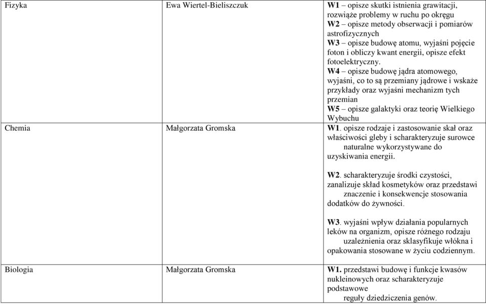 W4 opisze budowę jądra atomowego, wyjaśni, co to są przemiany jądrowe i wskaże przykłady oraz wyjaśni mechanizm tych przemian W5 opisze galaktyki oraz teorię Wielkiego Wybuchu Chemia Małgorzata