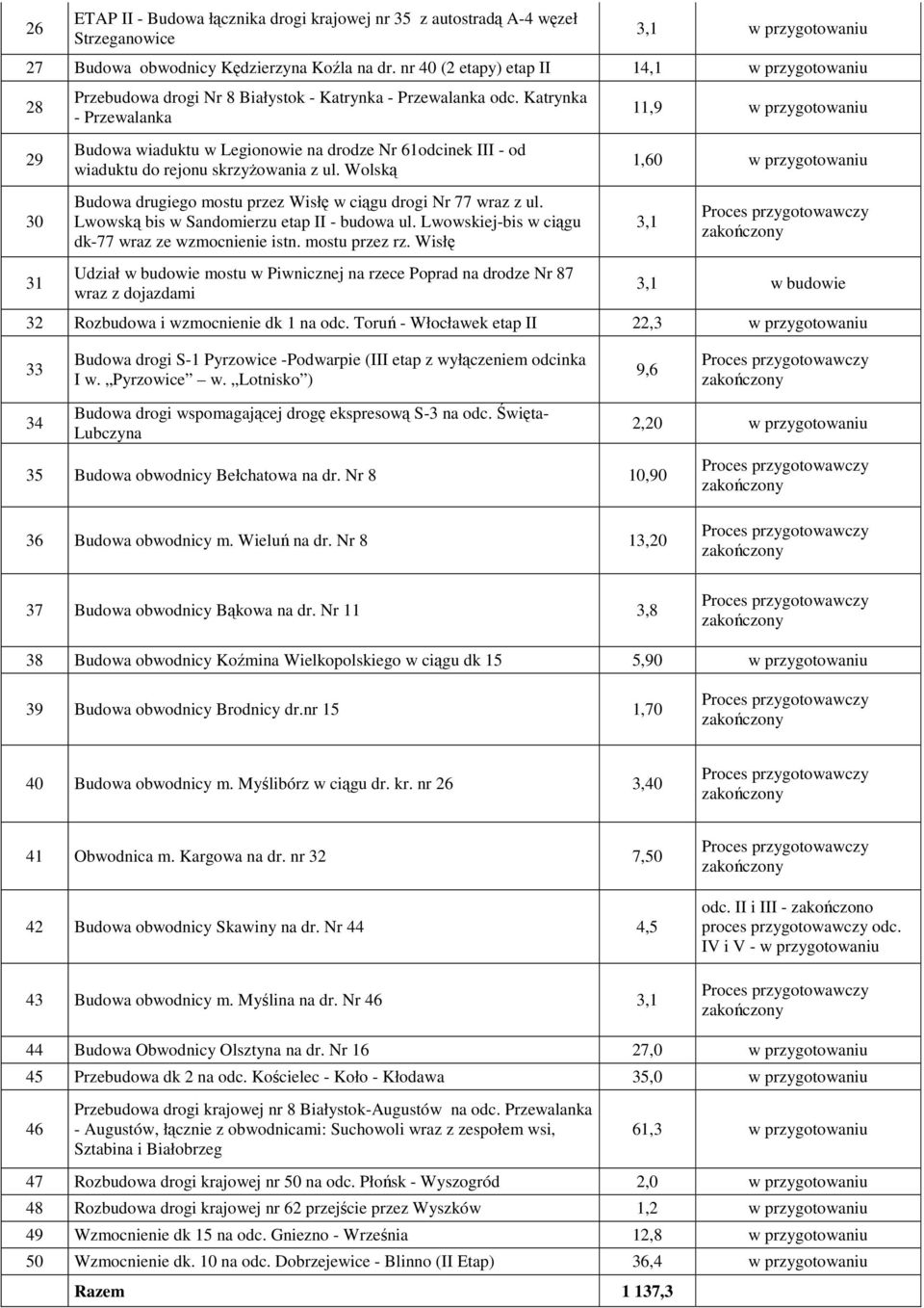Katrynka - Przewalanka Budowa wiaduktu w Legionowie na drodze Nr 61odcinek III - od wiaduktu do rejonu skrzyżowania z ul. Wolską Budowa drugiego mostu przez Wisłę w ciągu drogi Nr 77 wraz z ul.