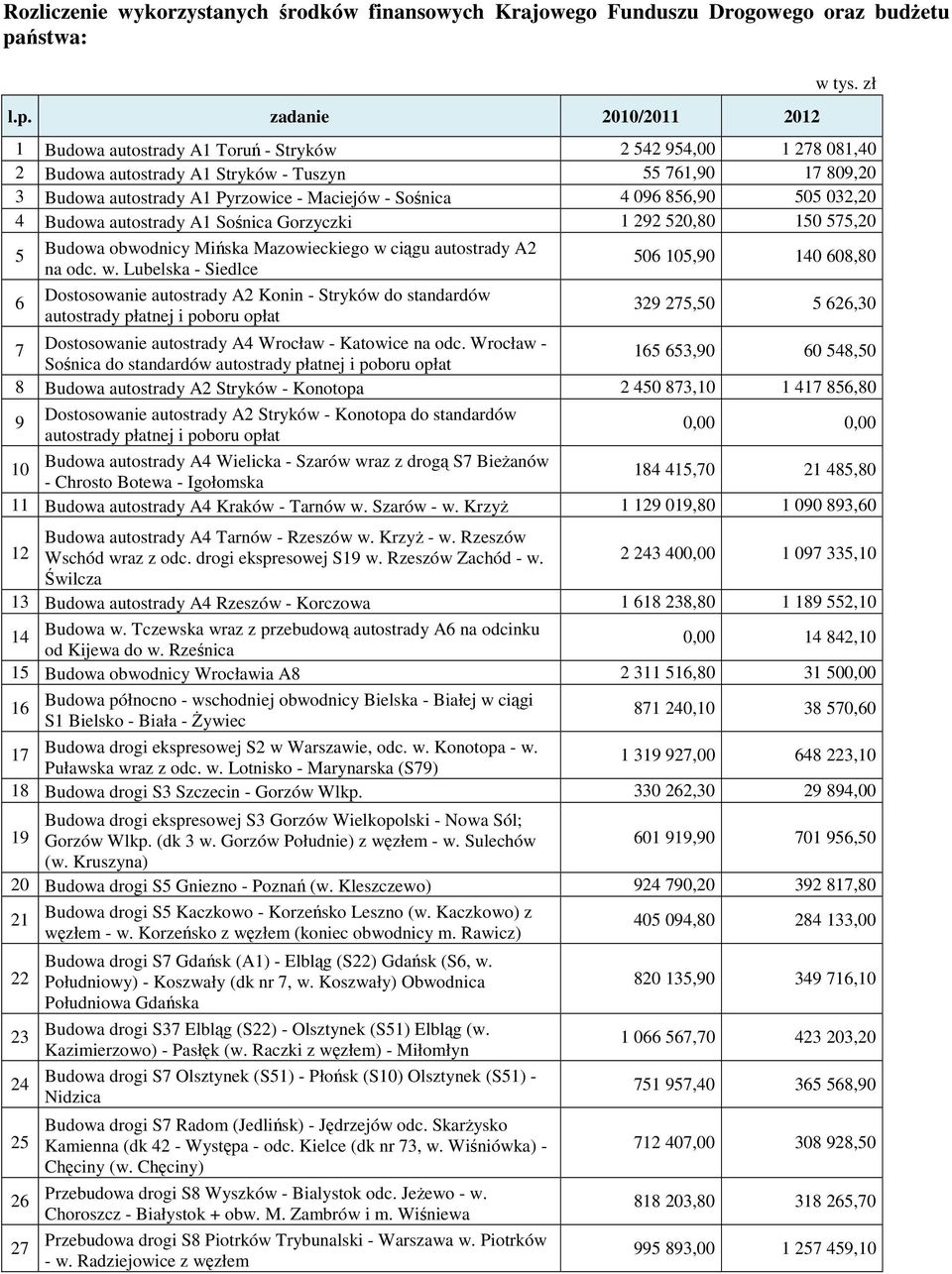 032,20 4 Budowa autostrady A1 Sośnica Gorzyczki 1 292 520,80 150 575,20 5 6 Budowa obwodnicy Mińska Mazowieckiego w 