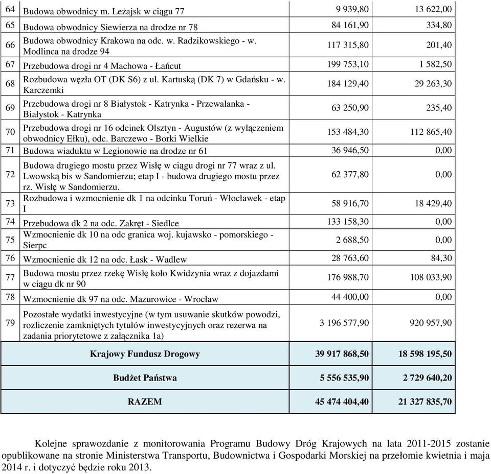 Karczemki Przebudowa drogi nr 8 Białystok - Katrynka - Przewalanka - Białystok - Katrynka 184 129,40 29 263,30 63 250,90 235,40 70 Przebudowa drogi nr 16 odcinek Olsztyn - Augustów (z wyłączeniem