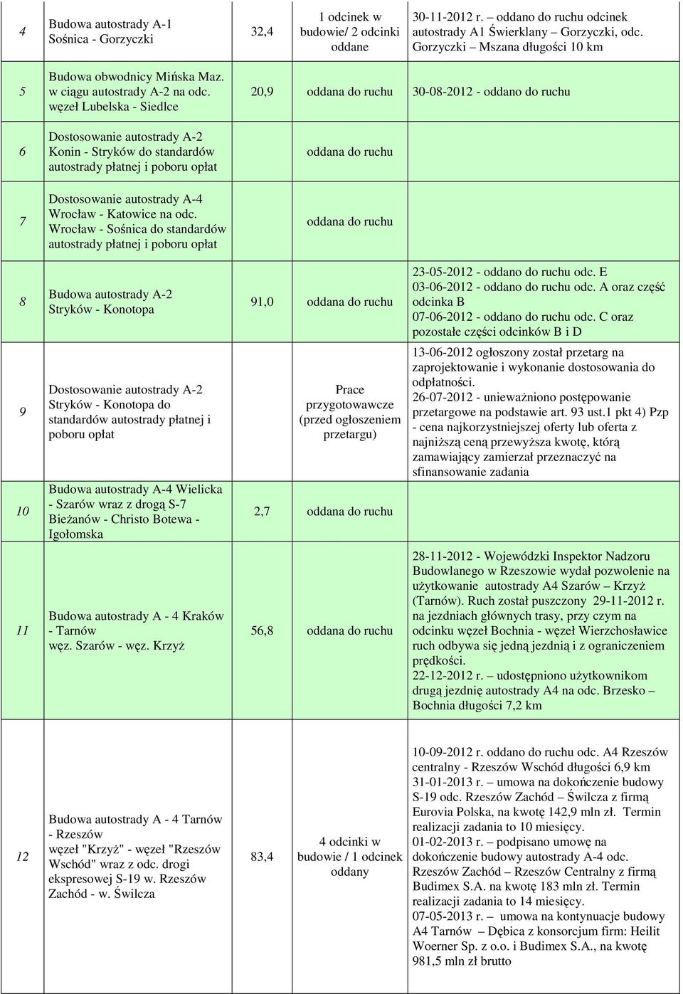 węzeł Lubelska - Siedlce Dostosowanie autostrady A-2 Konin - Stryków do standardów autostrady płatnej i poboru opłat Dostosowanie autostrady A-4 Wrocław - Katowice na odc.